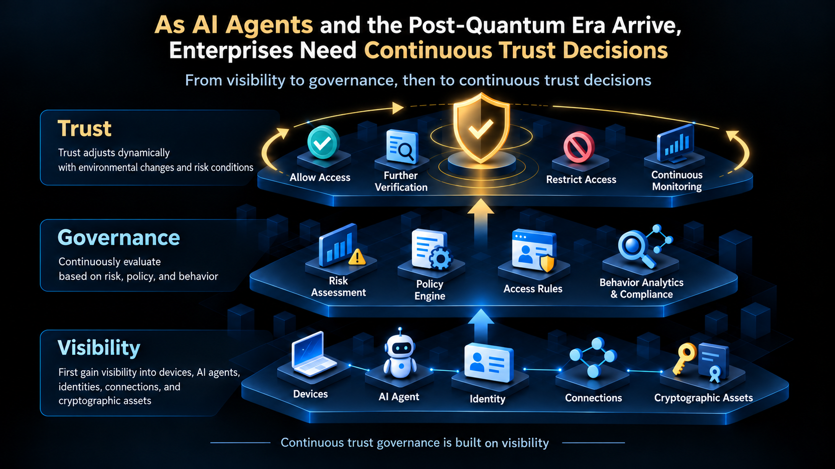 From visibility to continuous trust governance